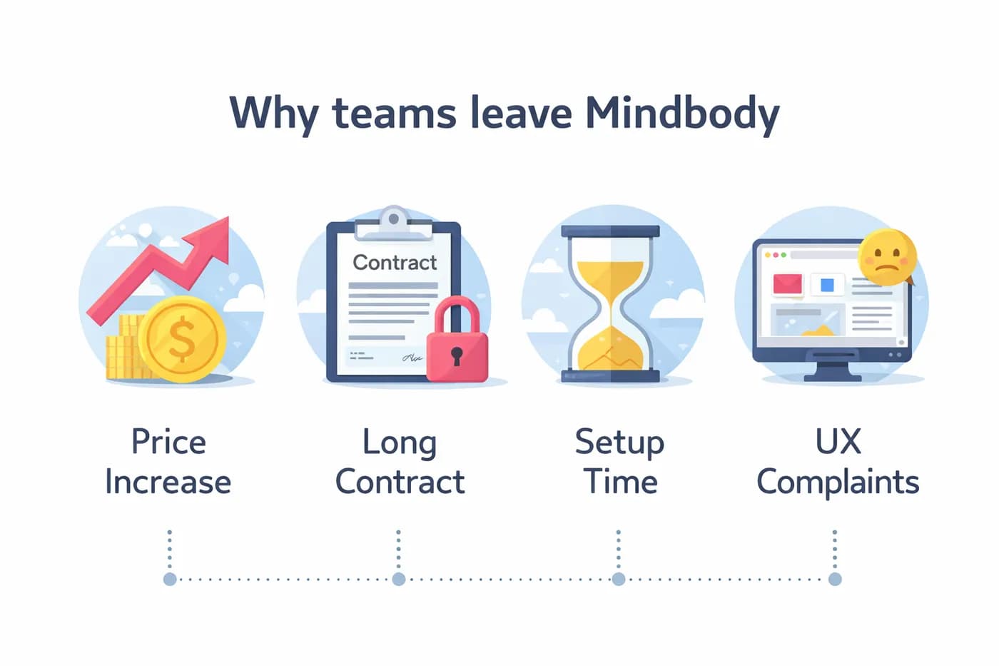 Why teams leave mindbody